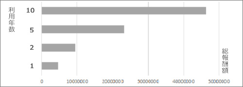 利用年数と総報酬額の関係グラフ